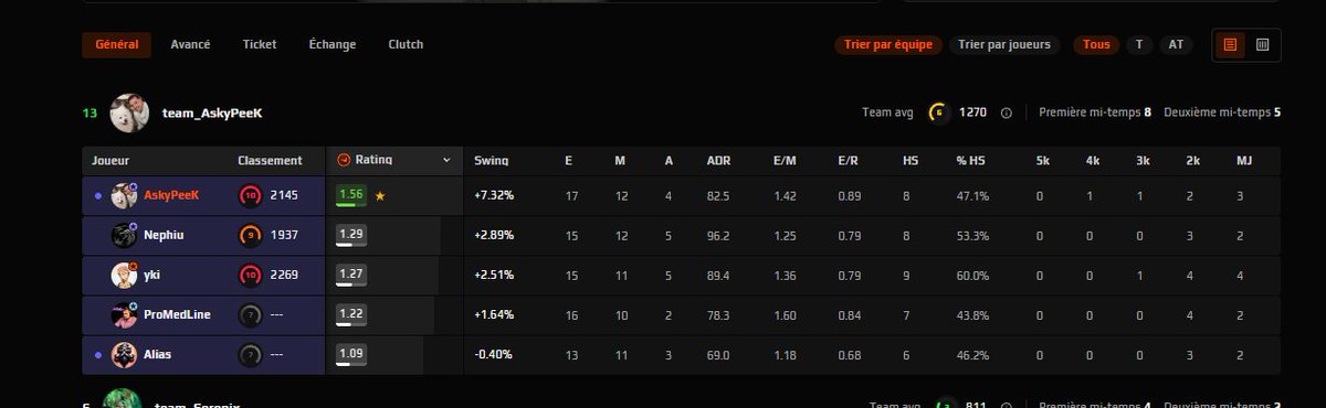 askypik's tweet photo. Hi ! @FACEIT_Darwin 
how its possible to have a rating at 1.56 on the game if in both side im under of this ? 
#Faceit #cs2 https://t.co/aWV99sFphP