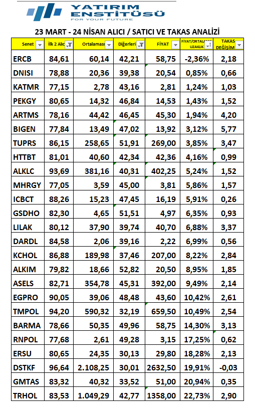 volkankocabas_'s tweet image. ALICI/SATICI TAKAS ANALİZİ
23 Mart - 24 Nisan tarihleri arasında

⭐İlk 2 Alıcısı %75 üzerinde olan
⭐Diğer Satıcıları %30 üzerinde olan

Hisselerin,

⚡İlk 2 Alıcının Maliyeti
⚡Hissenin Takas Değişimi
⚡Fiyatın, İlk 2 Alıcının Maliyetine Uzaklığı

#ERCB #DNISI #KATMR #PEKGY