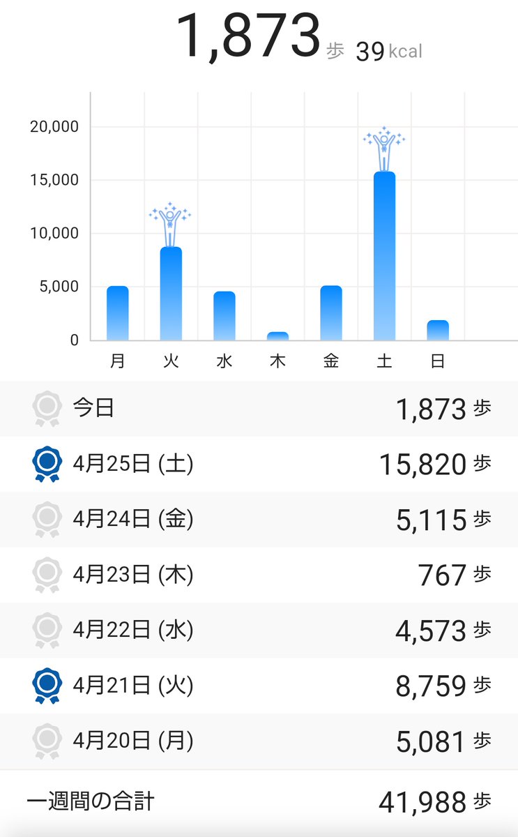 今週は歩いた日と歩かない日の落差がすごいw
木曜日は仕事で座りっぱなし
昨日は名古屋で歩きまくり
でもＫ先生のおかげか今日はそんなに疲れてない
ありがたや