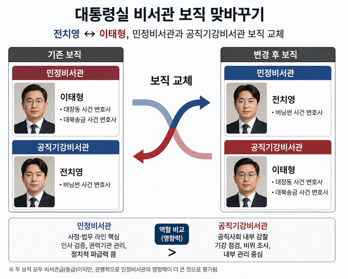 이지경이면 대장동+대북송금+버닝썬까지도 몸통이 하나라는 결론에 도달하는게 아주 지극히 상식적인 사고이지 않을까?
관련된 모든 변호인을 공직에 다 꽂아주신 분이 이정도로 지근거리에 두고 바꿔가며 쓴다는게 이게 이상하질 않아?
아무리 저능이래도 이상한게 맞지 않아??