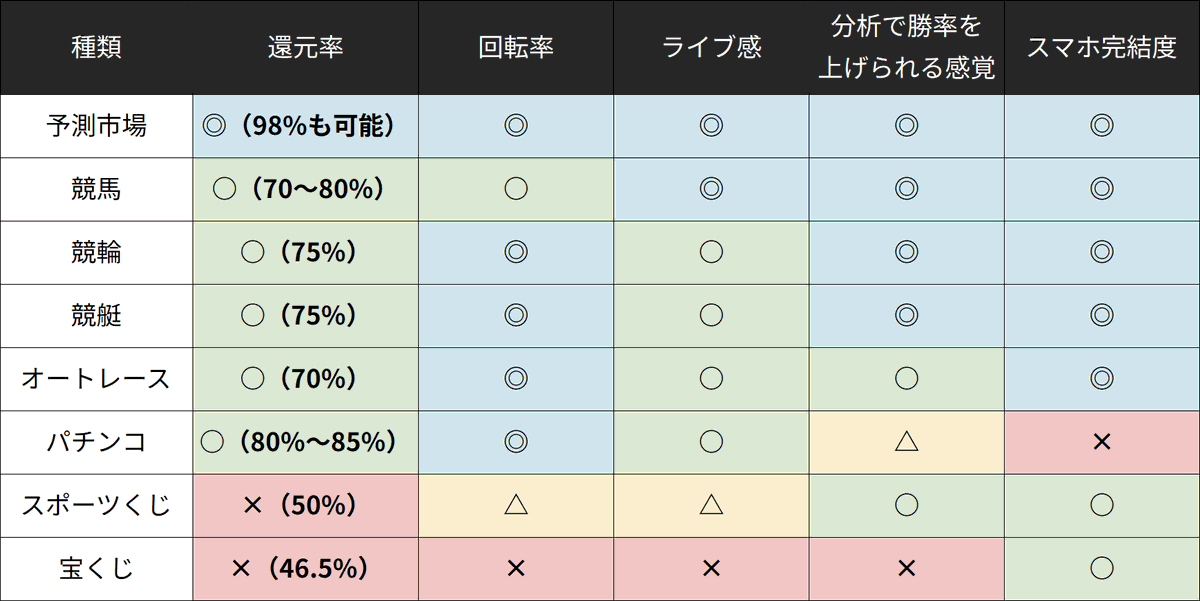 国会でブロックチェーン予測市場の社会活用が議論されました

解禁されたら、国内最大の公営ギャンブルになる理由を解説します

宝くじ：胴元に半分以上取られる
パチンコ：店のさじ加減で勝率が変わる

予測市場は生き残るギャンブルの条件を完全網羅。還元率98%も可能です