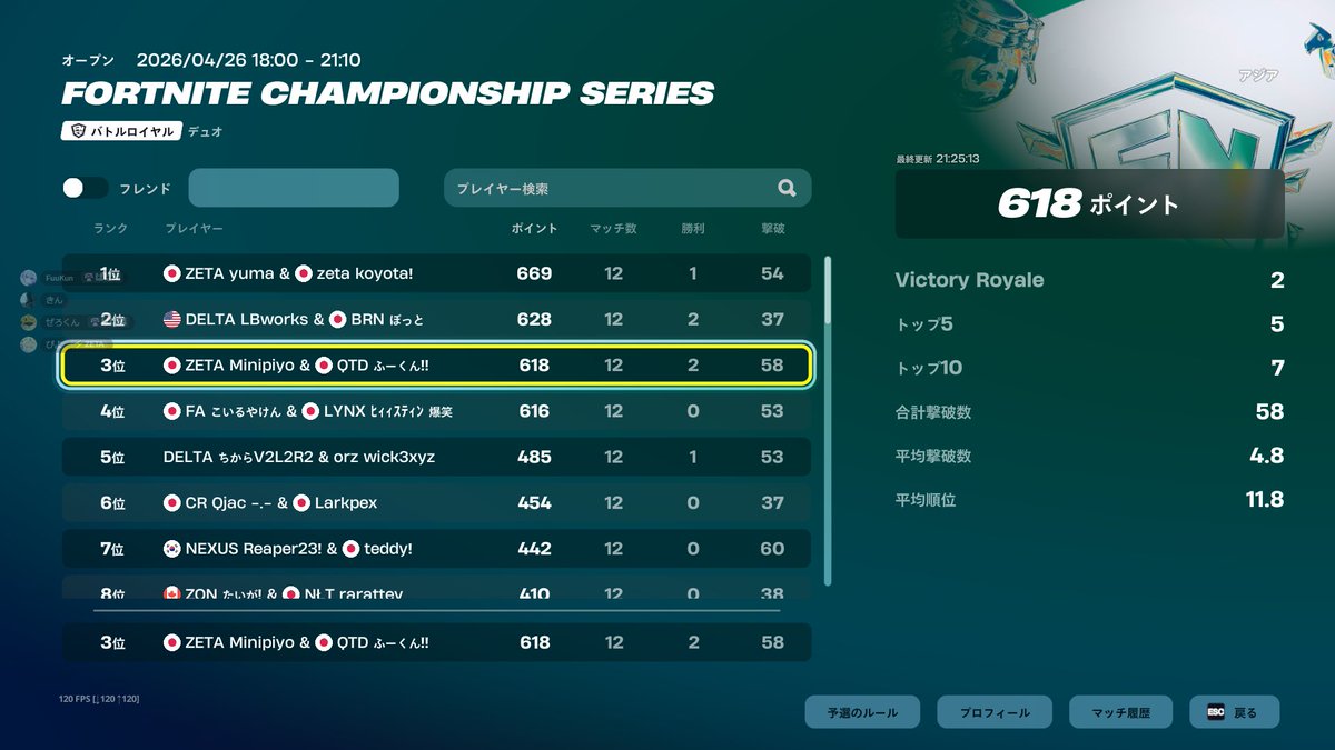 FNCSグランドファイナル3位🥉
世界大会確定！！！！！！！！！！！！！
最強の相方 <a href="/FuuKun11/">ふーくん</a>  最強コーチ <a href="/7_chx/">bykn/ばいきん</a>  <a href="/zerokunxx/">Zerokun</a>