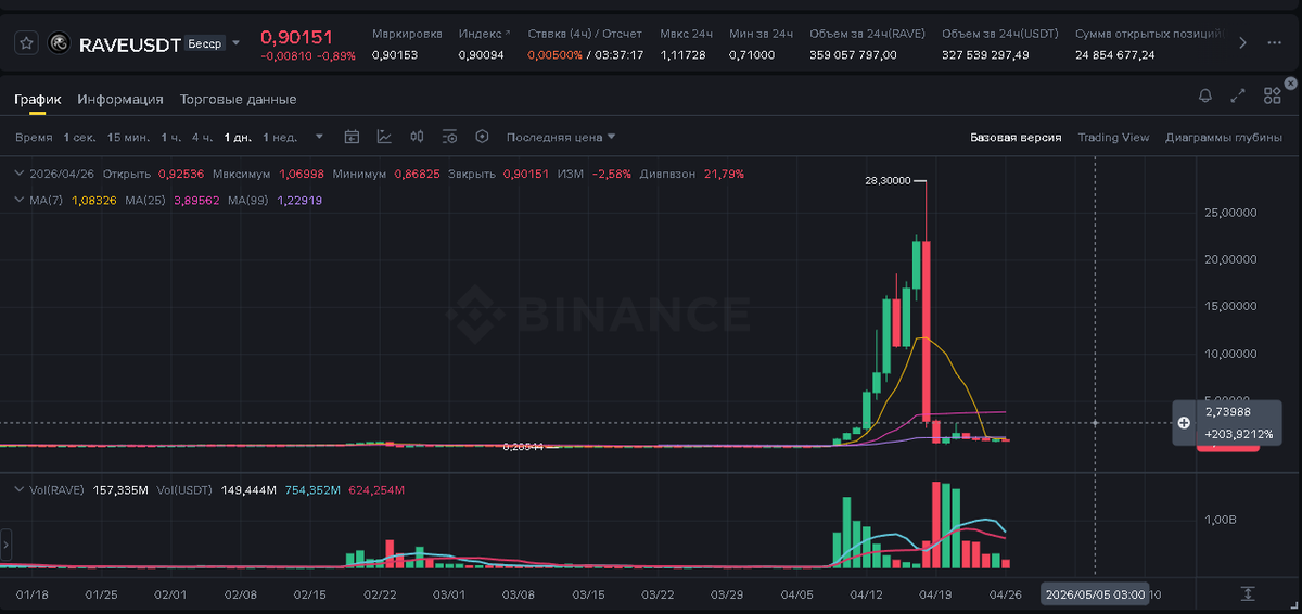 ZiForCrypto's tweet photo. A very interesting situation occurred with the RAVE token after a major investigative firm claimed that manipulation of the token was illegal.BitGet management also called for action. The token's price fell tenfold that same day,from $29.30 to $2.30

MM DWF Labs was  involved. https://t.co/J7fgy4SBmx