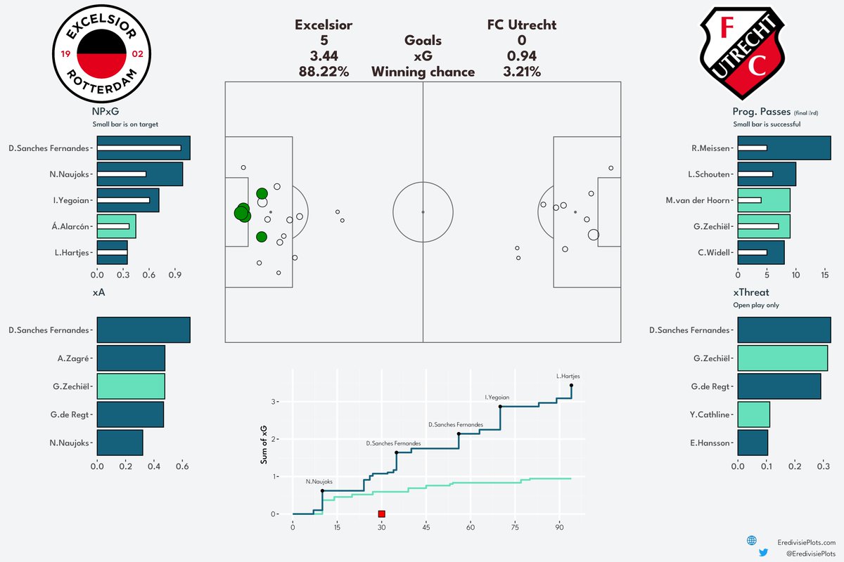 Match Dashboard Excelsior - FC Utrecht
#ExcUtr #xG #Eredivisie