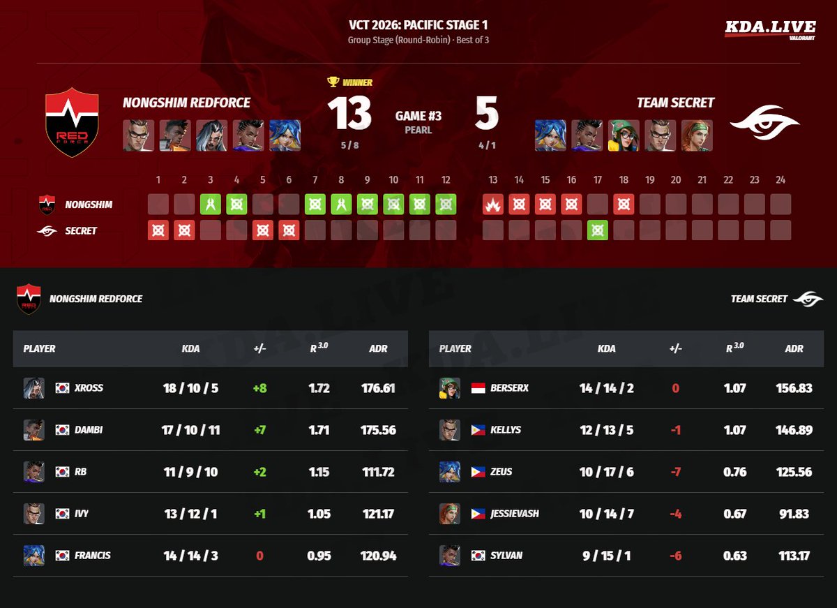 kda_live's tweet image. #valorant #TeamSecret #Secret #NongshimRedForce #Nongshim