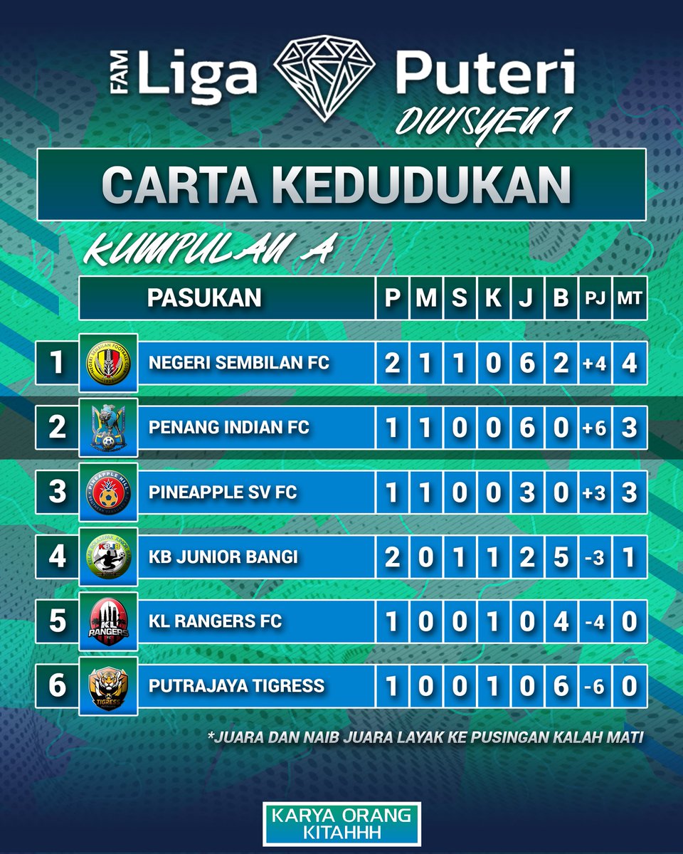 Carta Kedudukan Terkini, Liga Puteri Divisyen 1 2026. 

#karyaorangkitahhh