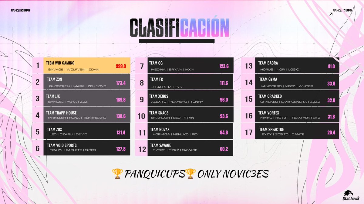 sxvage_66's tweet image. #CHAMP panquicup 200dlrs w/ @zDaN @wolfvein
primer champ y en dedicatoria para el mejor clan @ClanWilds