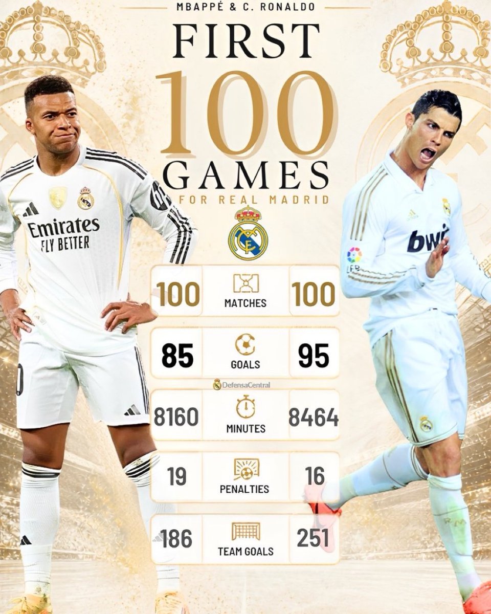 🚨 Kylian Mbappé compared to Cristiano Ronaldo after their first 100 games with Real Madrid.

— <a href="/defcentral/">Defensacentral.com</a>