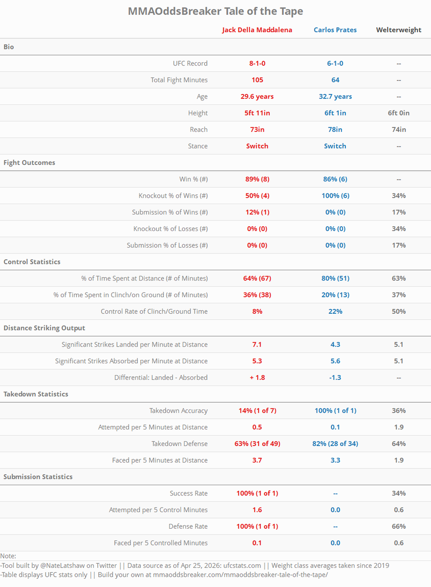 NateLatshaw's tweet image. The @MMAOddsBreaker Tale of the Tape is now updated for:

#UFCPerth Della Maddalena vs Prates

Via my partnership w/ MMAOB, you can generate:

1⃣ Matchup stats for any bout on the card
2⃣ Comparative stats for any two #UFC fighters

Link 👇
mmaoddsbreaker.com/mmaoddsbreaker…