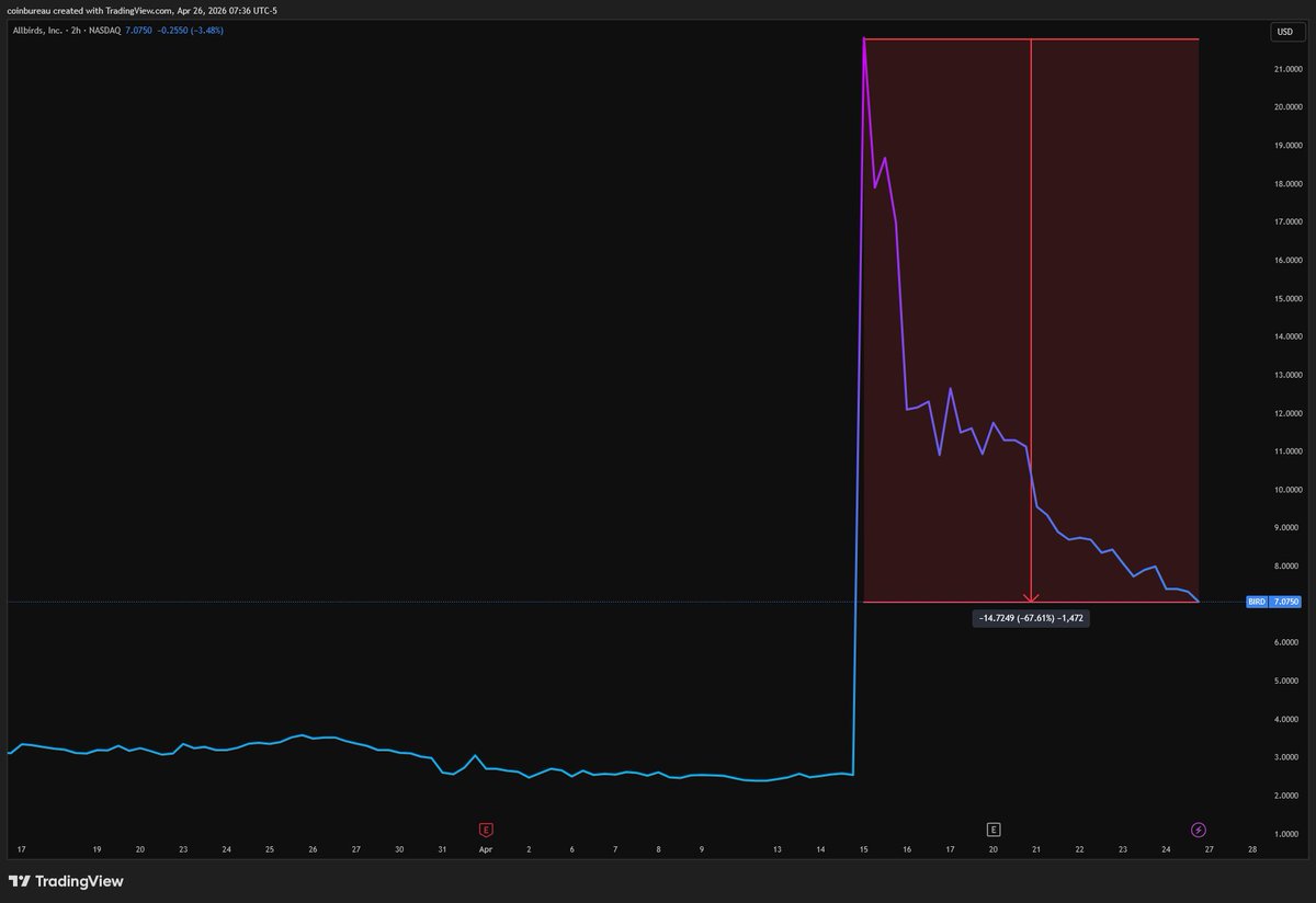 nicrypto's tweet image. Never FOMO into an AI trade.

Remember the Allbirds AI pivot 2 weeks ago? 

The stock is slowly retracing those gains and is down 67% since the all-time-high.
