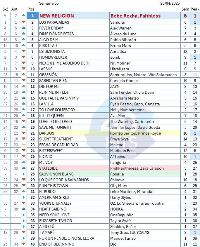 40HITSchart's tweet photo. Lista nº 56 de #40HITS. @BebeRexha consigue el nº1 dejando a @samurai_fm_ en el #2 y a @alexwaarren en el #3.
La Subida+Fuerte es para @zaralarsson al #27 (+12) y la Entrada+Fuerte es para Rosalía al #28. #lalistaquetuhaces https://t.co/Nk6gKRxXpc