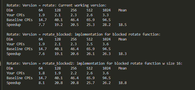 v_sysbuild's tweet image. Blocking fixed rotate. 8×8 tiles keep the dst working set bounded in cache regardless of image size. CPE went from growing badly with N to nearly flat across all five sizes - 1.7 to 3.2 vs naive's 1.7 to 8.3. ~19x speedup over baseline. #LowLevel #CLang #BuildInPublic