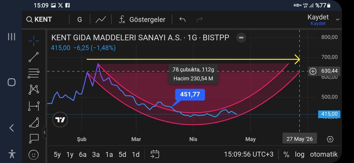 zgrSevi02610892's tweet image. Kent Gıda
Kısa görünüm
Ramazan Bayramı 451 tl
Kurbana ayak uydurur mu ?
24-04-2026 , 415 tl
$ 45,01 tl , hisse 9,22 $
Bayram Şekeri 
Poip deki tek Gıda hissesi 
#kent