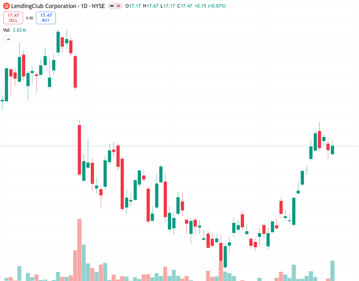 zahiduro's tweet image. $LC reports Monday.
Peers beat, but LC's 1M run-up (+16.5%) prices optimism.
Short-term play is neutral to cautious.
Resistance ~$18.30, support $16.50.
Wait for color on loan growth.
Risk: miss could trigger sharp reversal.
#earnings #LC #NYSE