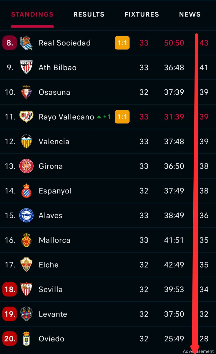 Ailifidi's tweet photo. @championsfun @BarcaUniversal This season's Laliga is one of the most Competitive I guess. Y'all are just Focused on Barcelona and Madrid, forgetting the Bottom one's. From 9th to 18th, any team could get relegated, how competitive could they be?? https://t.co/DRHLPqxuiW