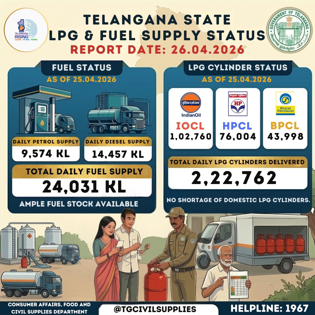 LVReddy73's tweet image. No shortage of #petol, #diesel, #LPG, gas #cylinders in #Telangana. Over 24,000 KL of fuel and 2.2 Lakh LPG cylinders delivered daily. Telangana #TG is fully fueled.

For assistance, reach out to the toll-free helpline at 1967. 📞