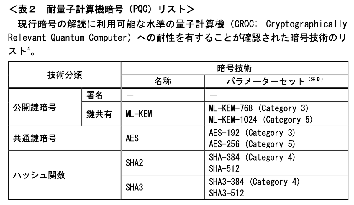 veorq's tweet photo. In Japan, CRYPTREC (NIST equivalent) defined PQC requirement for e-government systems: no signature defined yet, ML-KEM but not hybrid, AES but with 192b+ key size
PDF: https://t.co/7pbW6Sgvgp https://t.co/vhE2QEiDqK