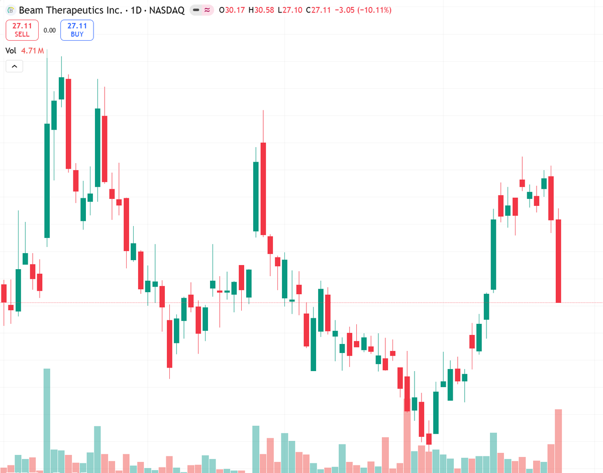 nathan5430's tweet image. BEAM-302 one-dose data: durable AAT levels &amp;amp; clean safety in 29 patients.
Pivotal trial next.
Stock -14% past week, but this is a catalyst.
Short-term bias: Bullish.
Key resistance $27.5.
Risks: pivotal failure or market weakness.
#AATD #GeneEditing #NASDAQ