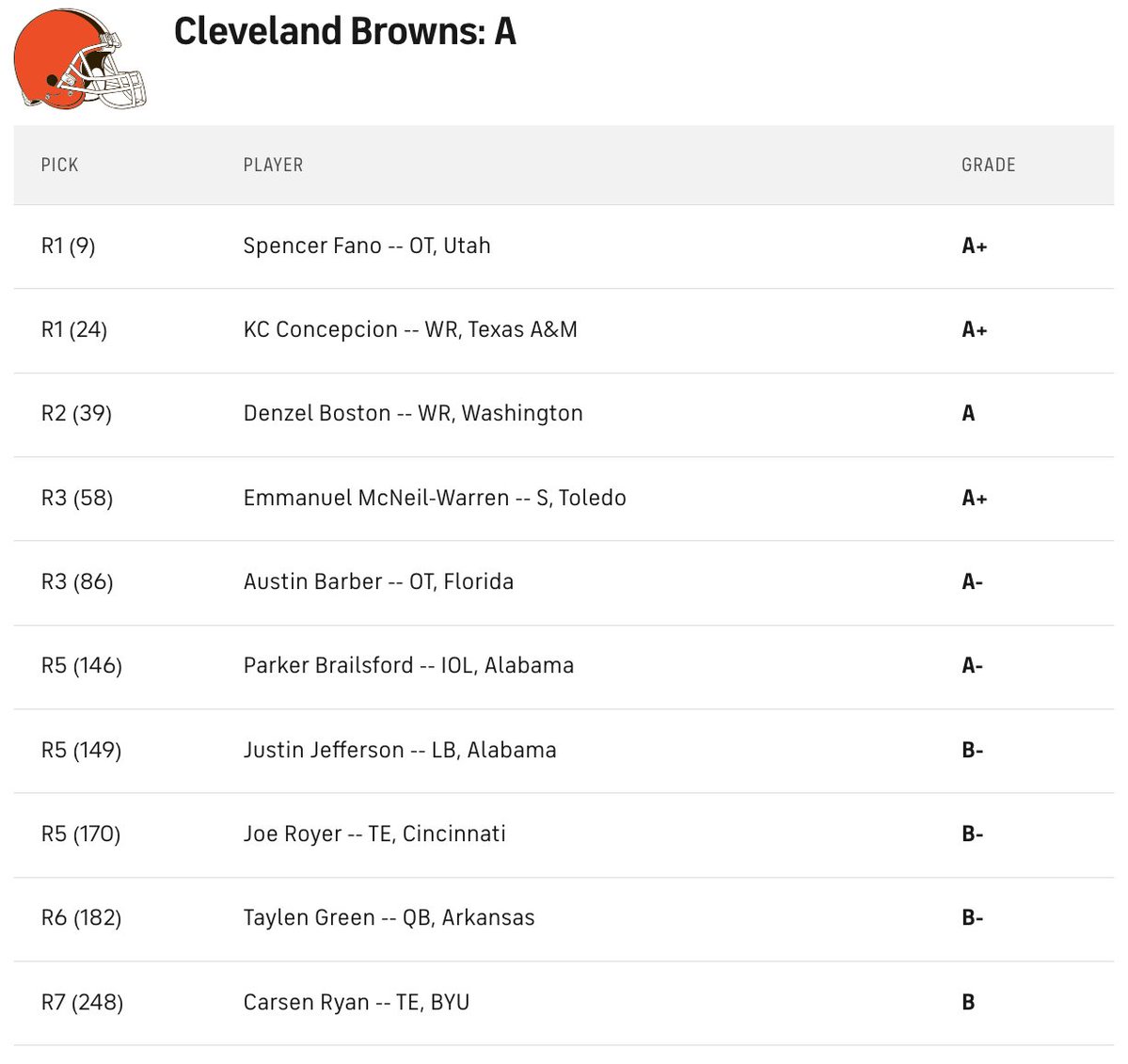 CBS' draft grades for the #Browns: