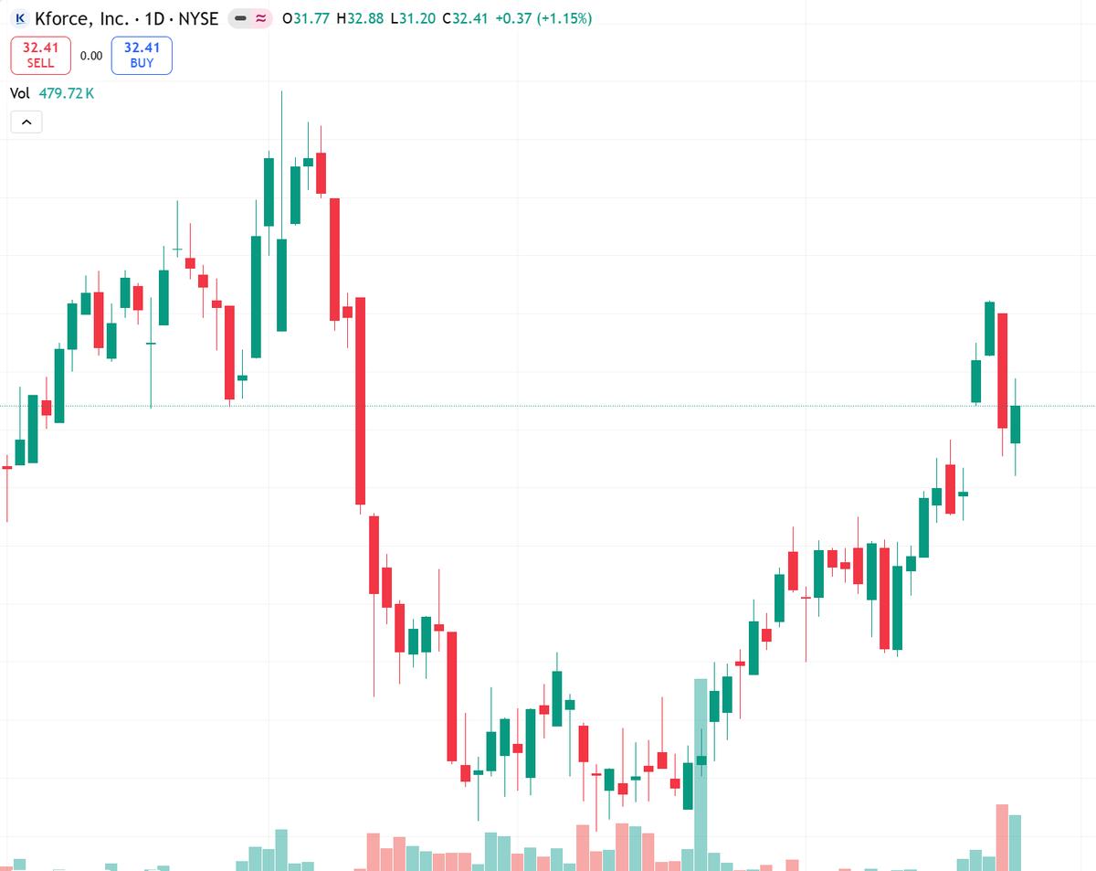 ritefs27's tweet image. $KFRC reports Mon.
Stock up 13.4% in month, but peers mixed post-earnings (RHI -5.8%).
Past revenue misses a risk.
Bullish only if clears $34.22.
Support $27.79.
Wait for confirmation.
Risk: weak guide could trigger sharp selloff.

#KFRC #Earnings #NYSE
