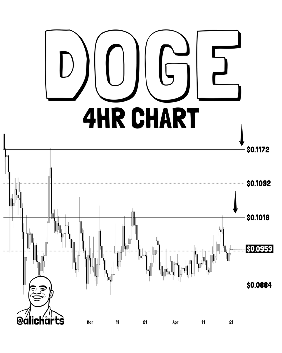 The level I’m watching most closely for Dogecoin $DOGE is $0.1018. I want to see a sustained four-hour close above this resistance, backed by rising volume, to confirm the bullish breakout.

If we reclaim that level, my technical target for the move is $0.1172, which aligns with