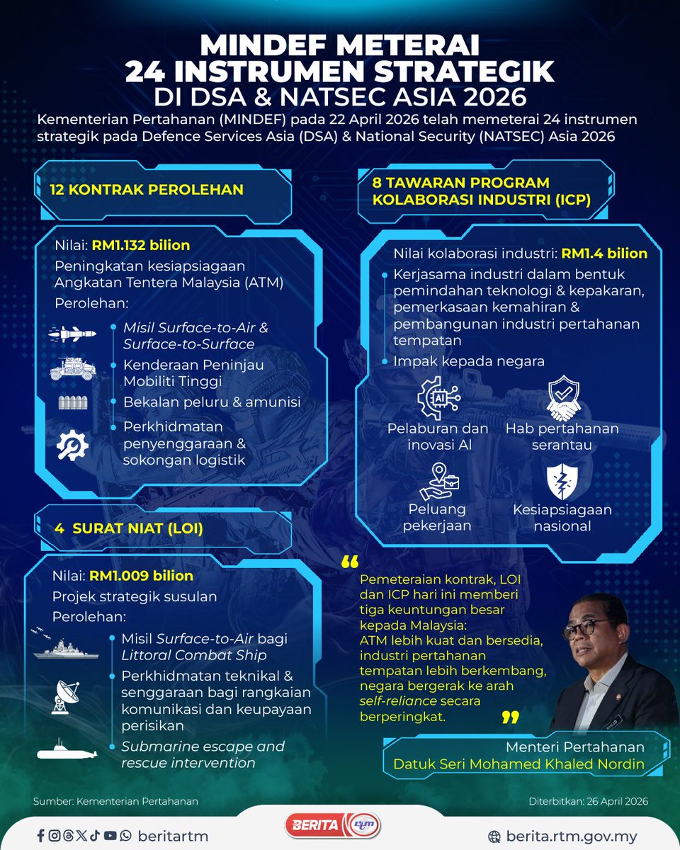 beritartm's tweet photo. MINDEF METERAI 24 INSTRUMEN STRATEGIK
DI DSA &amp; NATSEC ASIA 2026

'Yang sahih di RTM'
#RTM #BeritaRTM #MalaysiaMadani #TaatSetia #BersamaMALAYSIAKU #RancakkanMADANI #MADANIBekerja https://t.co/to9EXCGjW7
