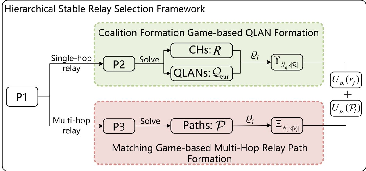 IEEE_TNSE's tweet photo. 🚀Upcoming in TNSE!

This work proposes a hierarchical stable relay selection framework driven by coalition and matching games. It achieves distributed, stable routing, outperforming baselines by up to 90.61% in cross-domain scenarios!

Paper coming soon📄 https://t.co/MUpCyCLWHv