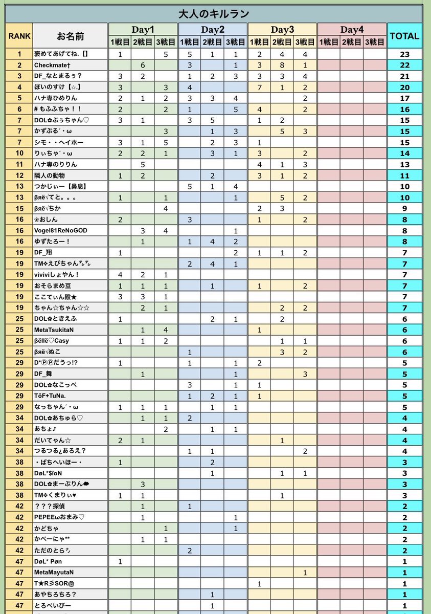 【 大人の３スクリーグ♡ ４月度 day❹ 実況🎙 】

4/26 22:00〜3戦

毎週日曜恒例❕
大人♡(？)のリーグ戦🔥

"暁""とふ中毒""単騎遊撃"の優勝争い👑🔥
１ヶ月の激闘を制するのは❕❔

🎁今月は配信コメント賞500×３名あり✨🎁

🔗 ⇒ youtube.com/live/LxAc6LXXP…

#とふちゅーぶ◻️