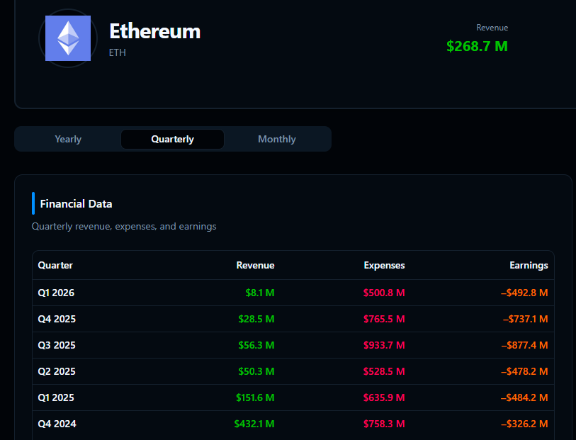 Quarterly Revenue for $ETH dropped from $432.1M (Q4 24) to $8.1M (Q1 26) = 98% drop📉

Meanwhile, ETH is recording 100s of Millions of $ in Quarterly Expenses.

Are we really sure that ETH is "The house/future" of AI?

PS: The Financial Statement was build with <a href="/caffeineai/">caffeine</a> and