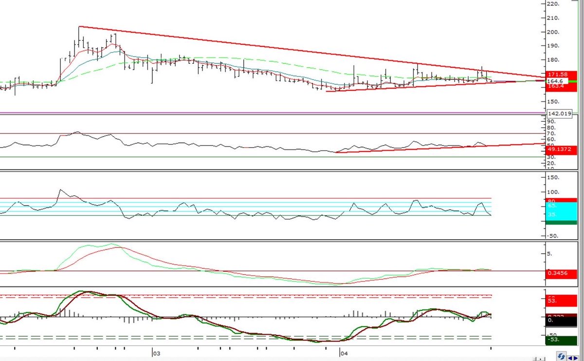 Çok hoş #tgsas 163 trend dibi altına dikkat edelim 167.56 direnç 170.56 kırılım direnç