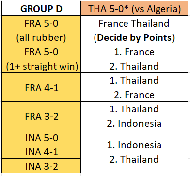 France vs Indonesia for the last tie in Group D.
Note: Thailand will easily win 5-0, all straight.

So,
> France can top of the group with 5-0 vs Indonesia, with a straight game win.
> Indonesia needs to win Two matches, to claim QF.