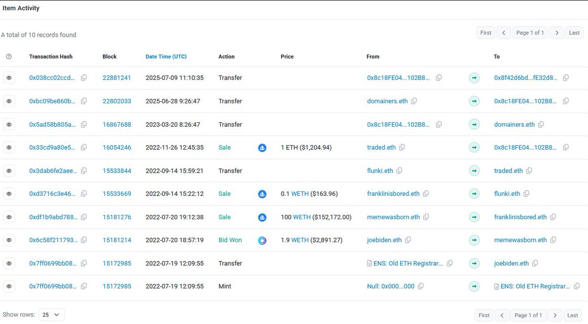 This was probably the worst way to lose $150,000 ever

In July 2022, an NFT whale called Franklin, the seventh largest Bored Ape holder at the time, registered an Ethereum Name Service domain called "stop-doing-fake-bids-its-honestly-lame-my-guy.eth"

It was meant to be a meta