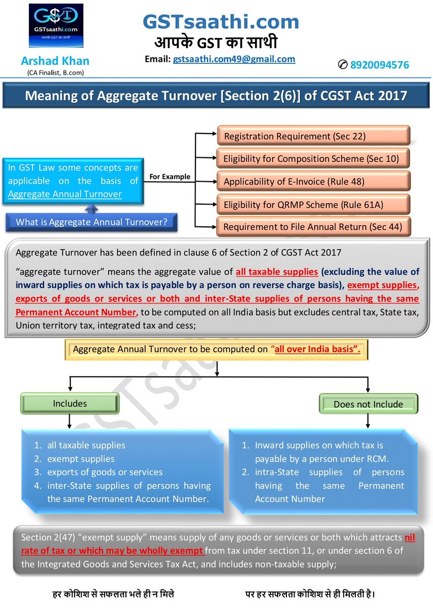 Gstsaathicom's tweet image. Meaning of Aggregate Turnover in terms of Section 2(6) of CGST Act 2017: for-
1. GST Registration Requirement
2. Eligibility for Composition Scheme
3. Eligibility for QRMP Scheme
4. Applicability of E-invoicing
5. Applicability of Annual Return 

#gst #GSTIndia #gstupdates