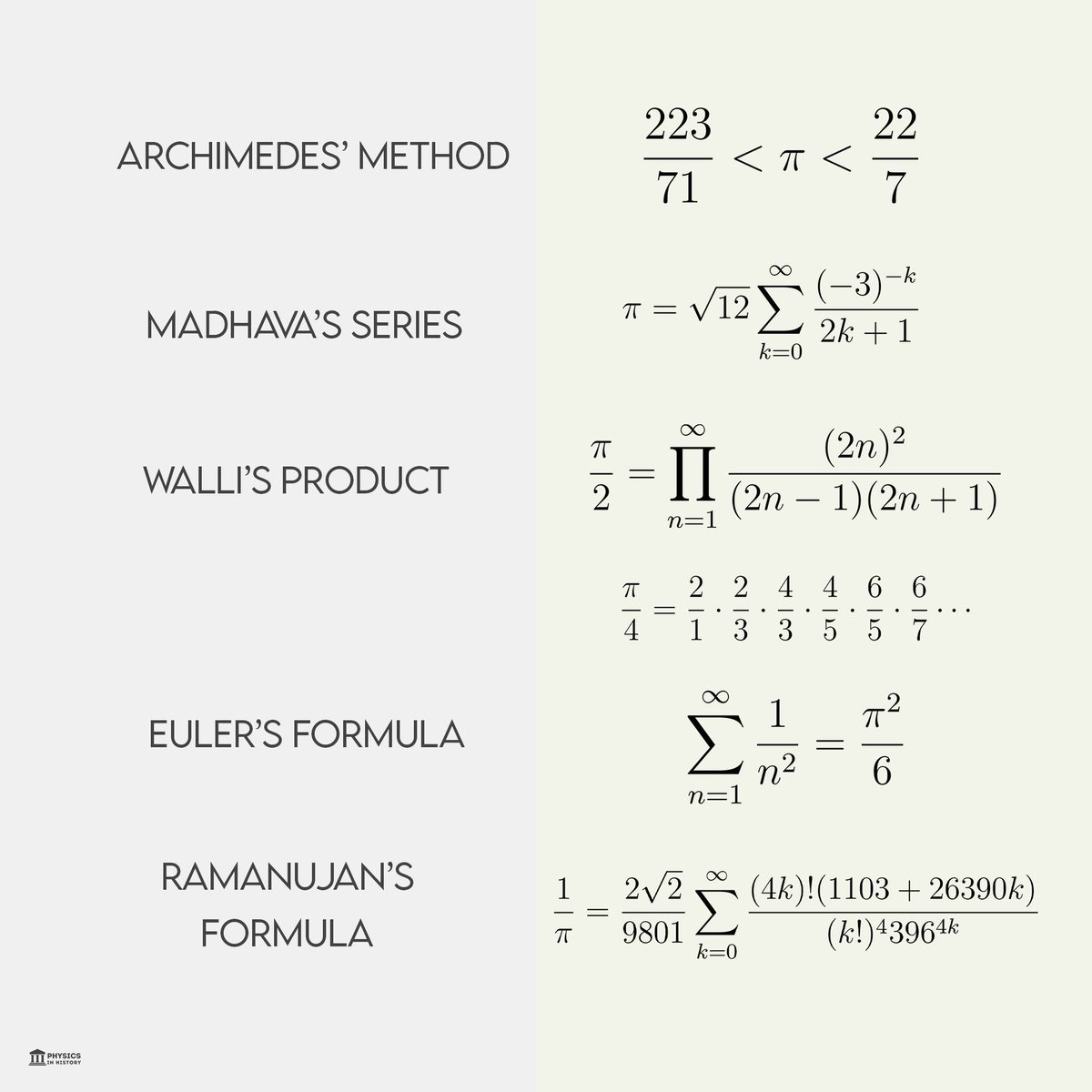 PhysInHistory's tweet photo. 5 beautiful formulas to calculate the value of π ✍️ https://t.co/3mBFJ2e18t