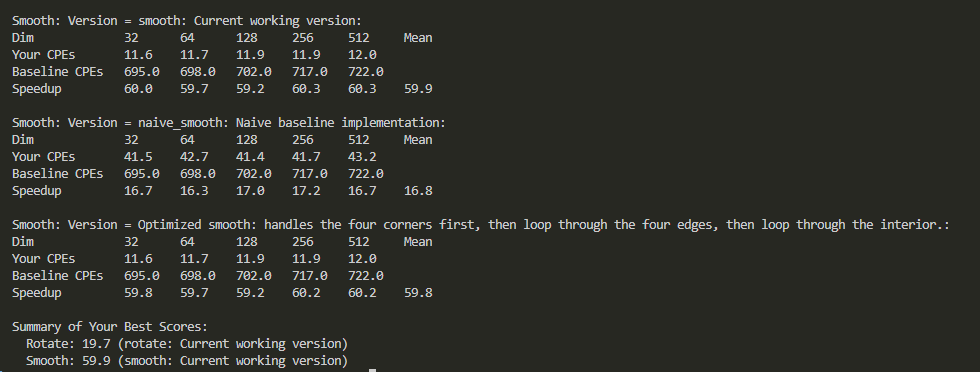 v_sysbuild's tweet image. Smooth was a different problem. Removed avg()- 4 hardcoded regions, no conditionals in the interior loop. ~99% pixels hit a tight branch-free path. CPE ~43→12, ~60x speedup. Autograder clean. #LowLevel #CLang #BuildInPublic