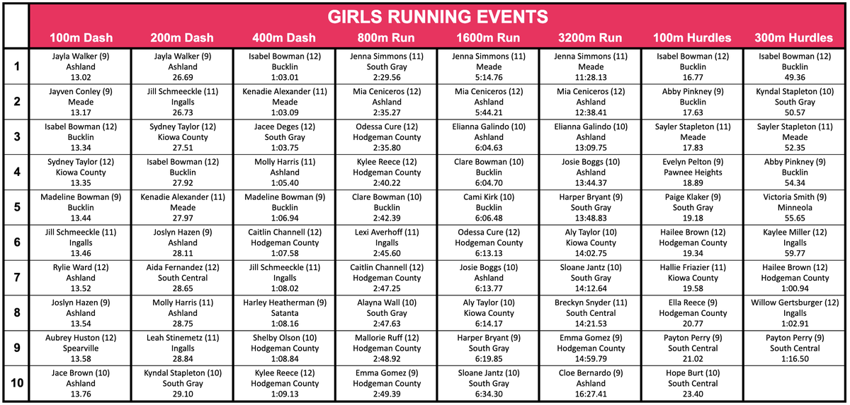 SPIAALeague's tweet photo. Better weather this past week brought an upward trend in performances! Here is Week 4 of the SPIAA Girls Track &amp; Field Top 10 List. https://t.co/YOVmMc1C6p