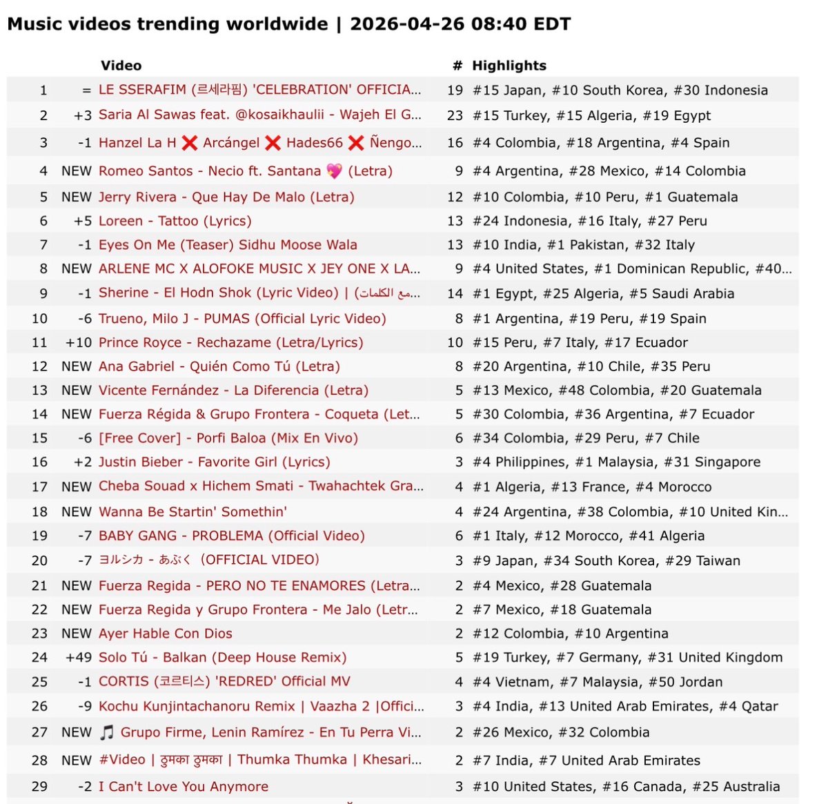 LESSERAFIM CHARTS tweet media