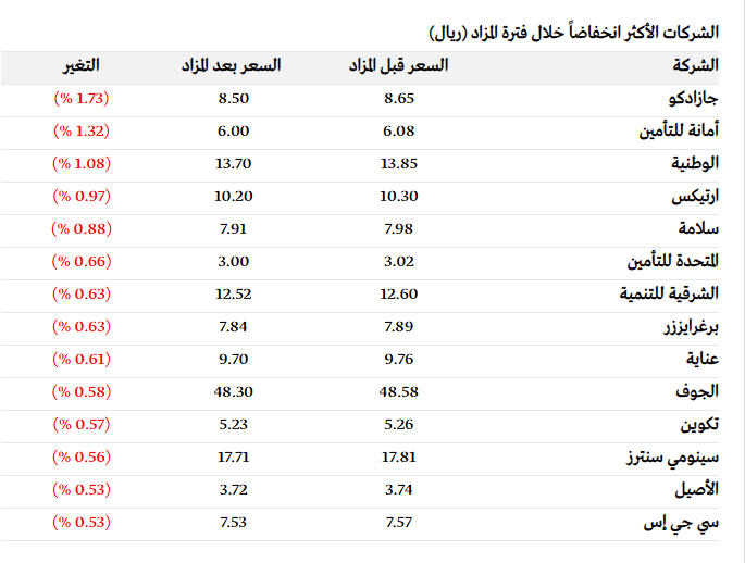 GOStocksst's tweet photo. ماذا حدث بالسوق السعودي تاسي بمزاد الأغلاق اليوم ؟

المؤشر العام تراجع نقطتين فقط ولكن الأغلاق في المجمل بالأخضر

الاسهم المرتفعة
رؤوم - الجزيرة ريت - اتحاد الخليج الأهلية - مشاركة ريت - ريدان

الأسهم المنخفضة
جازادكو - أمانة للتأمين - سهم الوطنية - أرتيكس- سلامة

للأستفسار عن وضع أسهمك راسلنا عبر:
https://t.co/NZ8Kdx1zYj