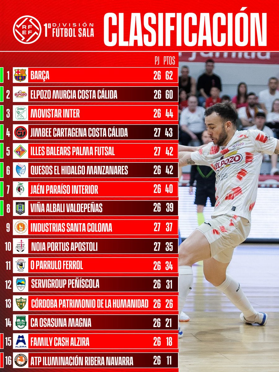 FutSalRFEF's tweet image. 📳 Resultados y clasificación | #PrimeraDivisiónFS. 

🔥 @ElPozoMurcia_FS empata frente a @VinaAlbaliFS en el último partido de la Jornada 26. 

🔝 @FCBfutbolsala se queda con dos puntos de ventaja en la lucha por el liderato. 

#FutsalRFEF.