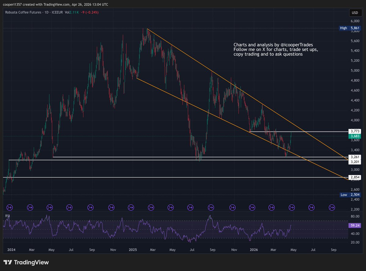 icooperTrades's tweet photo. #RC, #robustacoffee is trading in the dwonsloping orange wedge pattern. It has had a nice bounce for a few days form the bottom of the wedge but is now into resistance of both the white line and the upper orange line just above.
If it does pull back to $3261 then that looks a decent long trade IMO. OR if it breaks out the wedge, then retest it, that would also be a decent long trade.
No short trades unless it had a big run up (at least not swing trades. there are always multiple day trade levels between larger swing trade levels).
#coffee #trading #tradingtips #investing #commodities