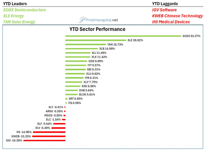 realpristinecap's tweet photo. YTD Sector Performance via Pristine Capital 📊

$SOXX Semiconductors +53.37% 🤖
$XLE Energy +28.02% 🛢️
$TAN Solar +18.73% ☀️ https://t.co/SCi7JSMhMm