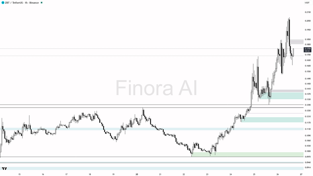 Finora AI - Your Trade Buddy tweet media