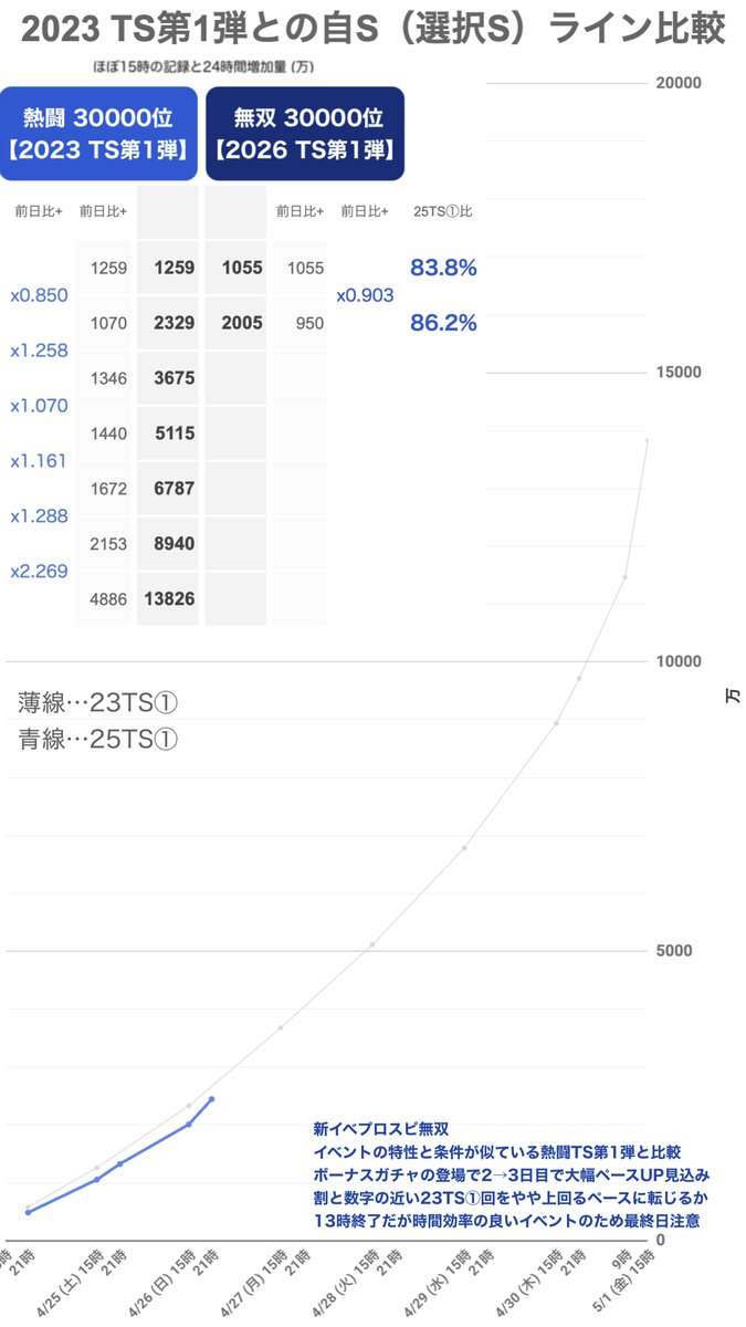 プロスピA攻略Wiki* tweet media