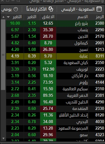 GOStocksst's tweet photo. الأسهم التي تألقت اليوم بـ تاسي اليوم🔥

بترو رابغ بتصدر القائمة بعد النتائج
مع تفاعل قوي لقطاع الطاقة

لمعرفة الأسهم المتوقع لها عطاء غدًا أرسل " توصية " عبر:
https://t.co/9Q2l5iU4Xa

سهم ينساب اللجين كيمانول نسيج عناية كيان لوبريف دار الأركان رؤوم سبكيم الحفر العربية المتقدمة https://t.co/quqFMblJia