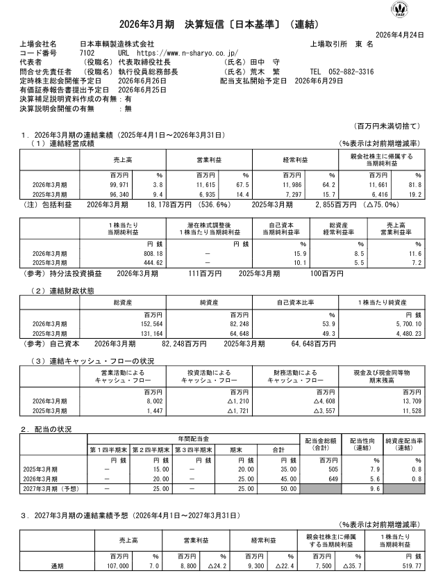 未だに親子上場＆開示ド下手という、古き良きJTC味溢れる日本車輌製造。今回も期待を裏切らずの着地とガイダンス。3月入ってすぐ売ったけど、他銘柄の買われ方見て直近またインしたけどどうなるかね。その実績EPSならもっと前に上方修正出せよwww