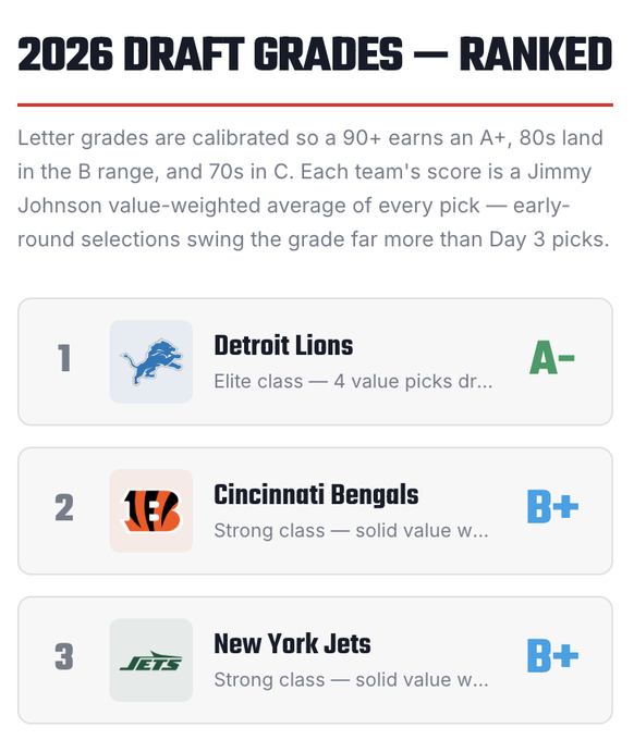 2026 NFL Draft Grades @ DraftGradebook 

Sorted by letter grade (or can view division-by-division) 

The #Lions, #Bengals, and #Jets had the highest-graded classes draftgradebook.com/2026-nfl-draft…