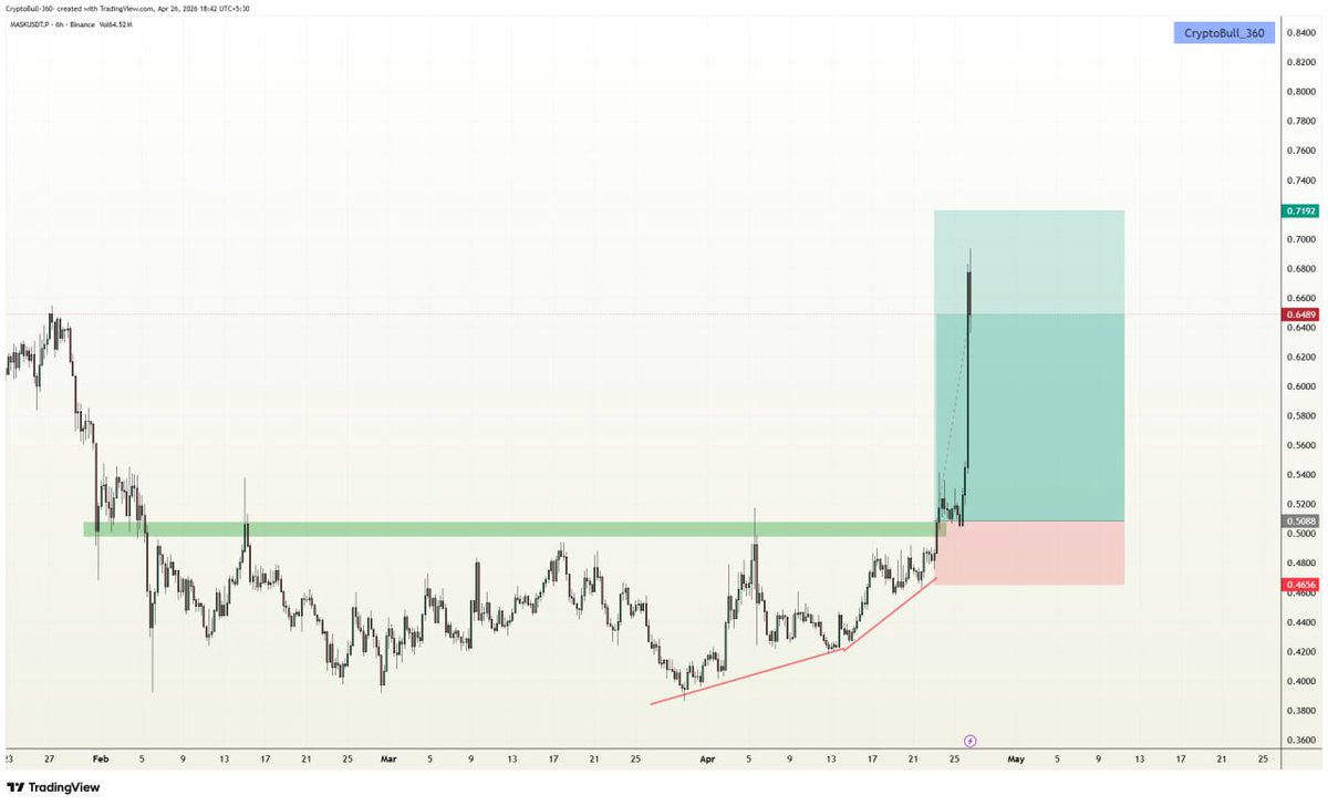 CryptoBull_360's tweet image. ⚡️#MASK (+41.55% 📈) #LONG in VIP channel

Target 1✅
Target 2✅
Target 3✅
Target 4✅
Target 5✅
#Congratulations VIP traders✨✨