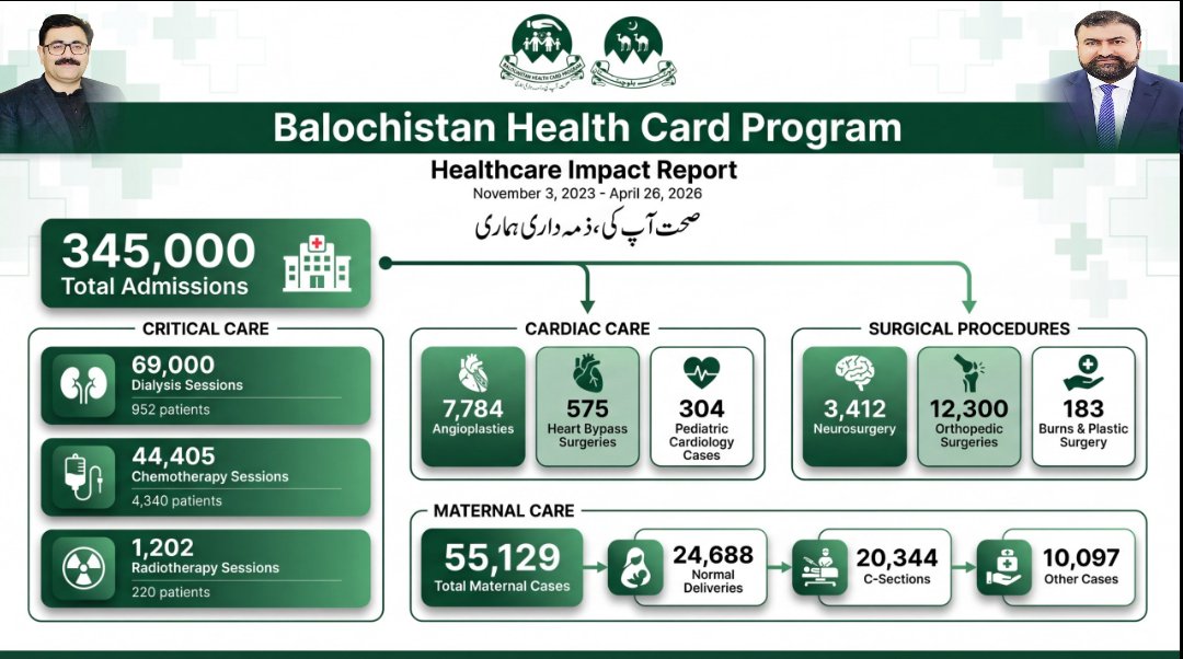 Balochistan Health Card Program (BHCP) tweet media