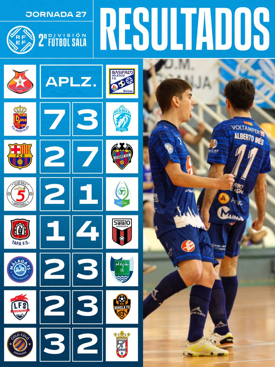 FutSalRFEF's tweet image. 📳 Resultados y clasificación | #SegundaDivisiónFS. 

🏁 ¡Se termina la Jornada 27 con la victoria de @EntrerriosAuto frente a @ua_ceuti!

#FutsalRFEF.