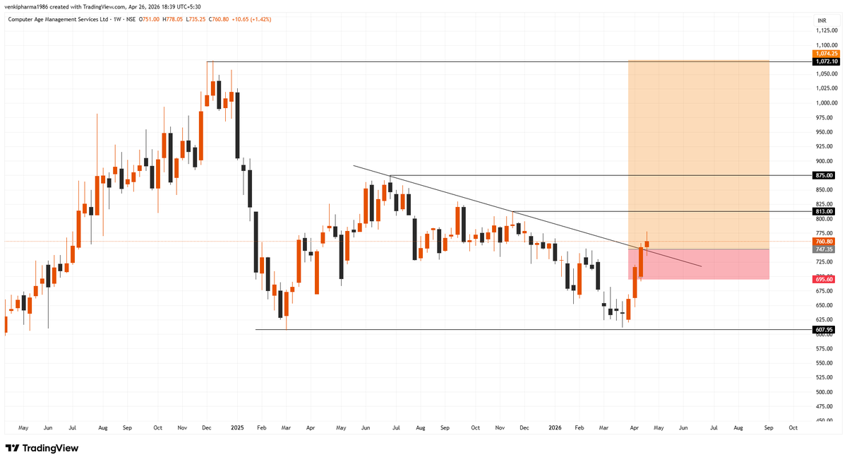 Infinity369520's tweet image. #Computer Age Management Services Ltd (CAMS)

#StockMarket #sharemarket #BREAKOUTSTOCKS #StocksToBuy #stockmarketindia #Nifty50 #Banknifty #Sensex #Nasdaq #NASDAQ100 #DowJones #Optionselling #FnO #OptionsTrading